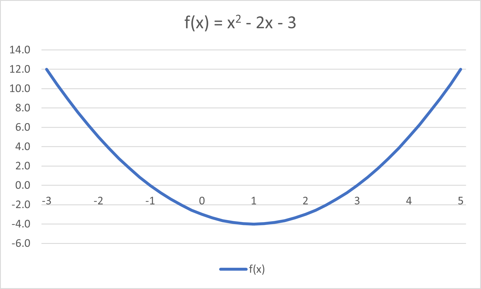 Graph of f(x) = x2 - 2x - 3