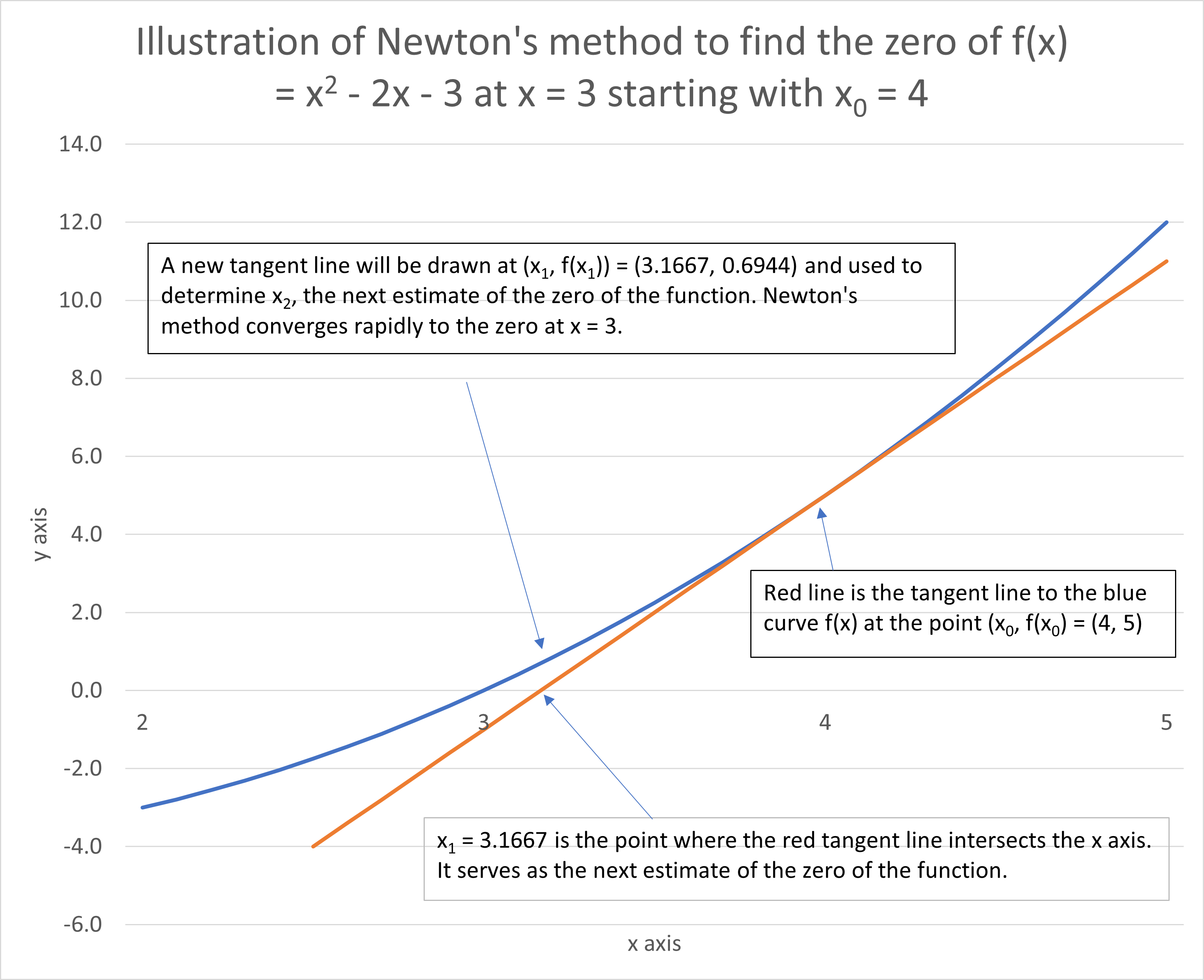 Graph of Newton's method to find zero x = 3 of f(x) = x2 - 2x - 3