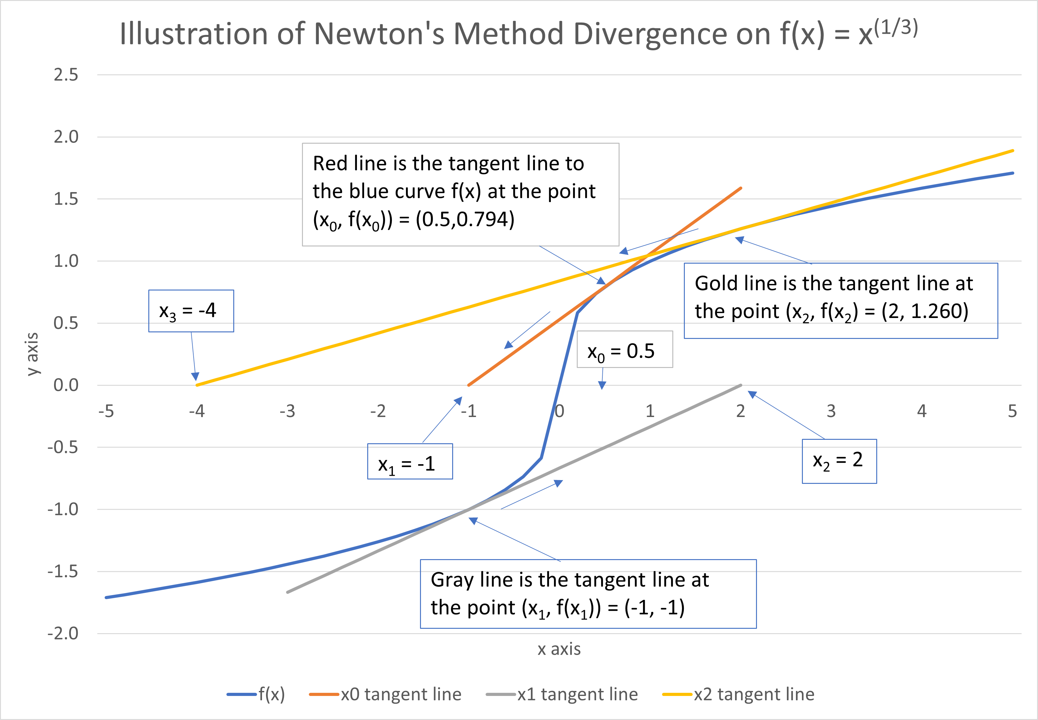 Graph showing divergence of Newton's method for f(x) = x^(1/3)