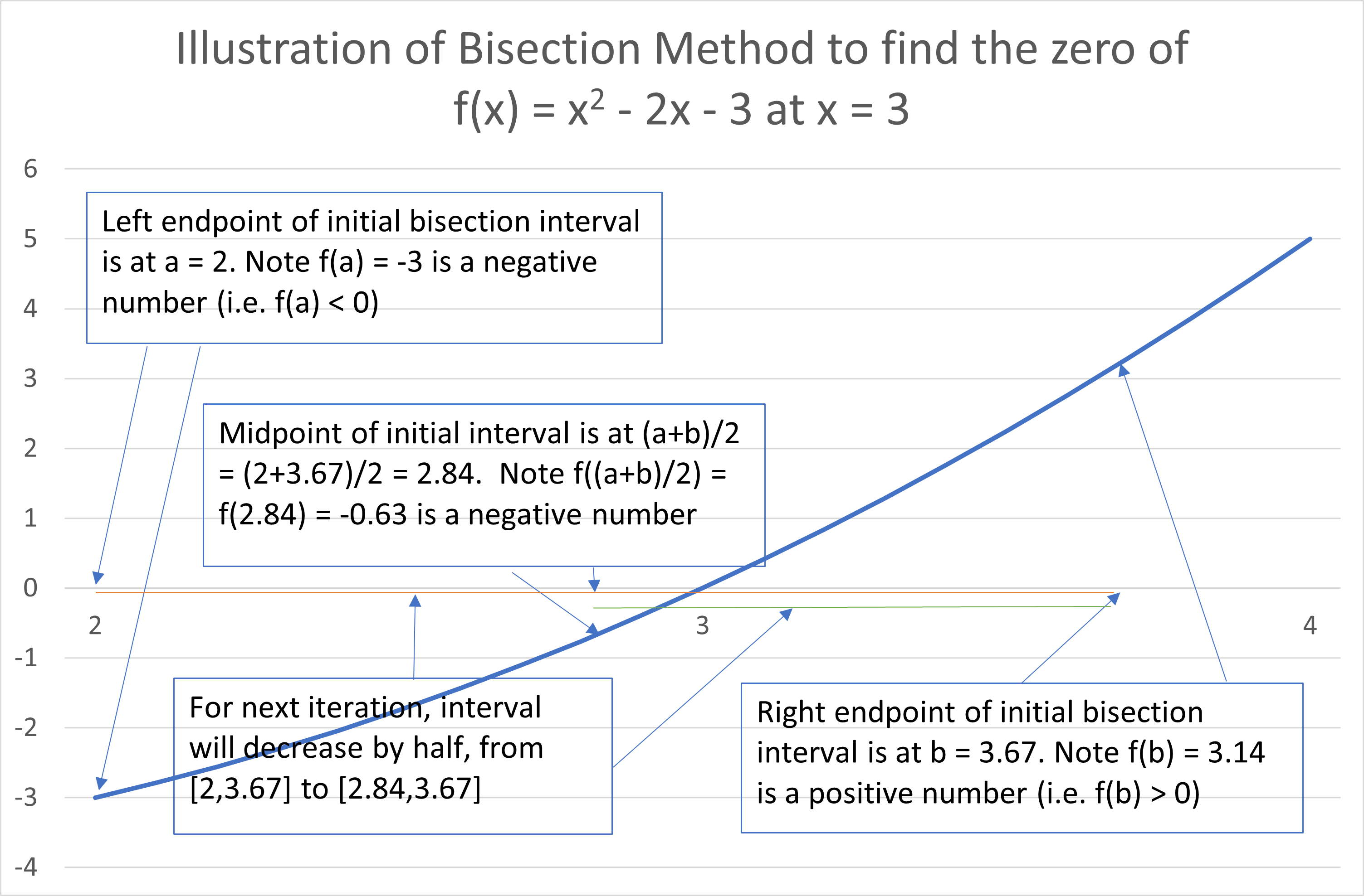 Graph illustrating bisection method f(x) = x2 - 2x - 3