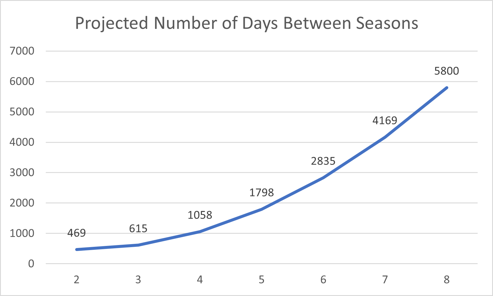 Graph of Projected Days Between Stranger Things Seasons (Polynomial)