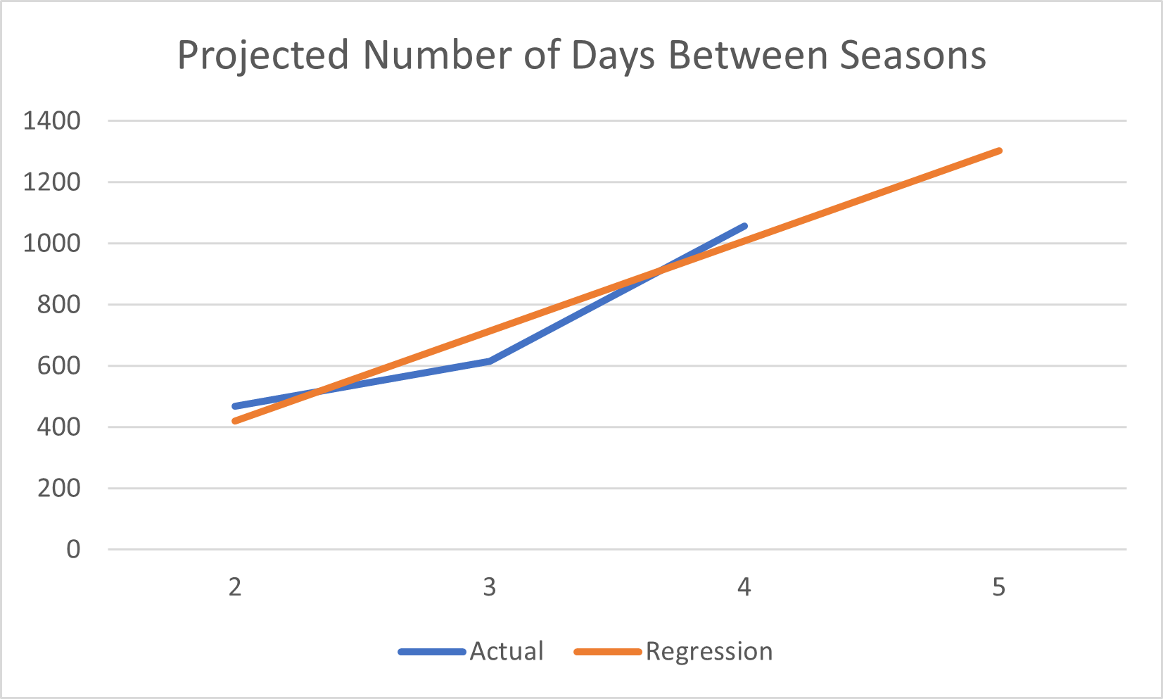 Graph of Projected Days Between Stranger Things Seasons (Least Squares)